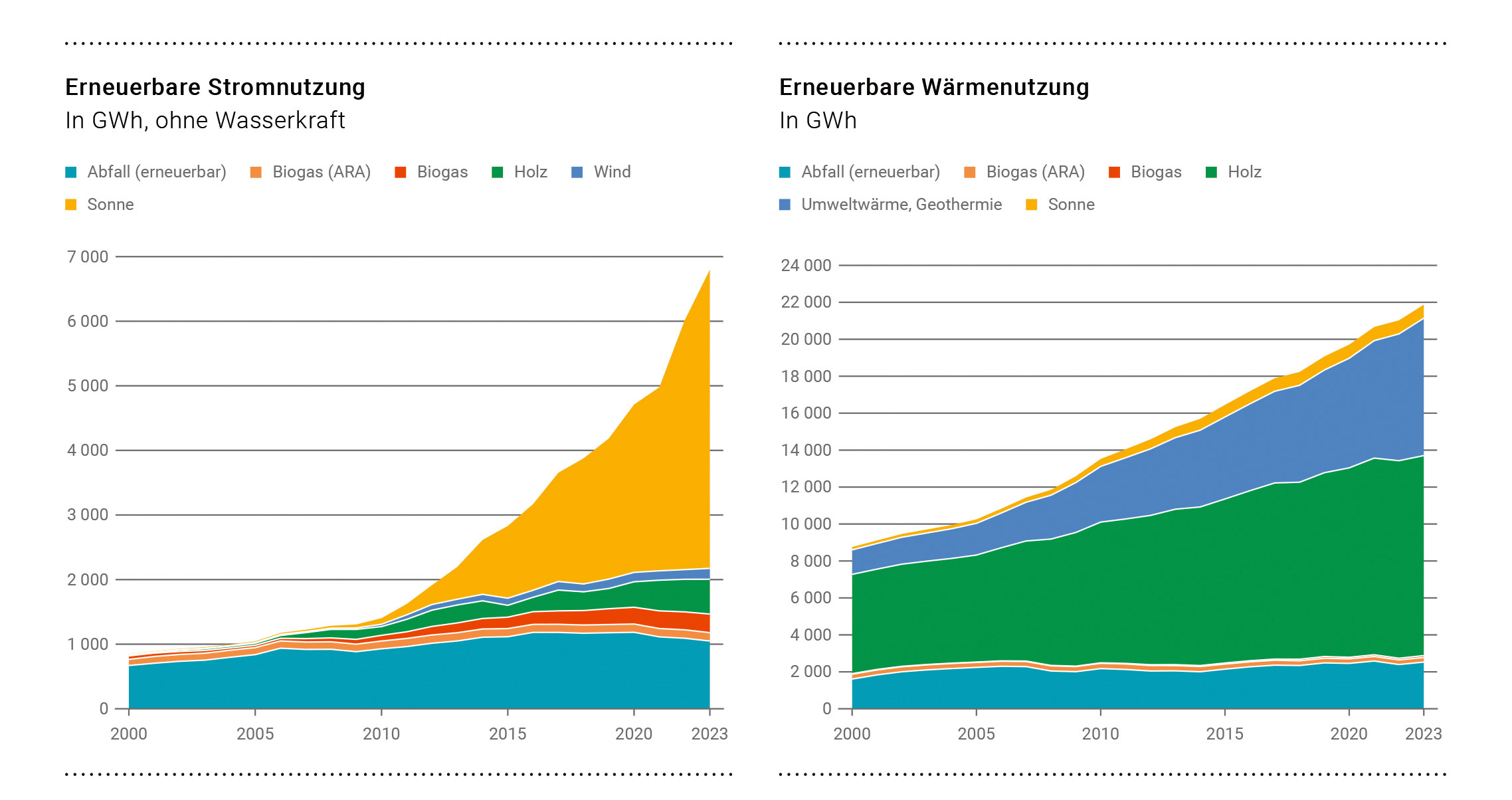 BFS | Die Schweiz in Zahlen – Statistisches Jahrbuch 2024, Rubrik 8D – Erneuerbare Energie